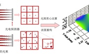 哈特曼波前传感技术