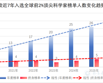 我校入选2026年全球前2%顶尖科学家榜单人数再创历史新高